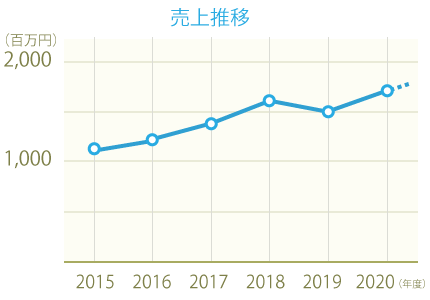 売上推移グラフ2020