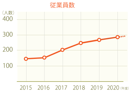従業員数推移グラフ2020
