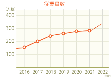 従業員数推移グラフ2022