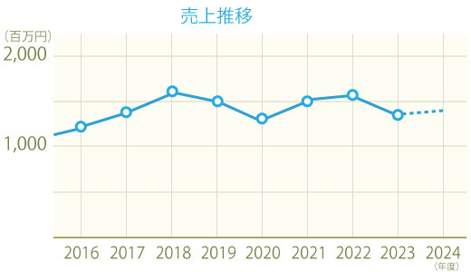 売上推移グラフ2024