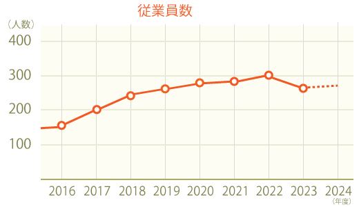 従業員数推移グラフ2024