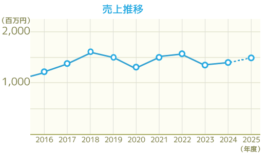 売上推移グラフ2025