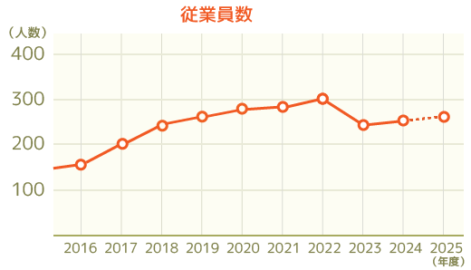 従業員数推移グラフ2025