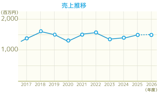 売上推移グラフ2026